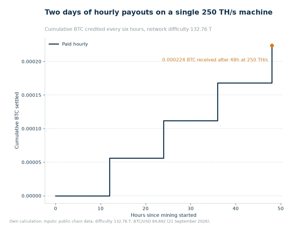 Step chart of cumulative BTC credited over 48 hours of hourly settlement on a 250 TH/s machine